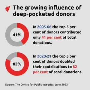 The influence of political donation.