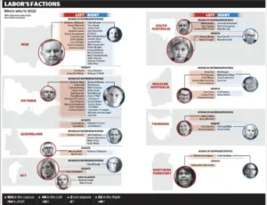 The left and right factions of the Labor Party.