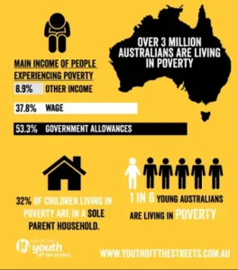 Poverty in Australia.