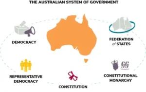 Australian system of government.