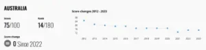 Australia Corruption Index.