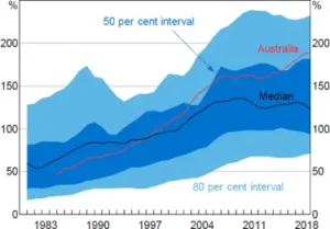 Australia's household debt highest in world.