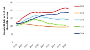 Household debt to GDP Australia.