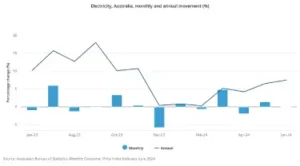 Electricity Annual Movement.