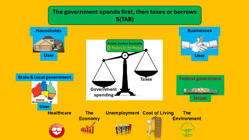 Why taxes don't fund government spending.