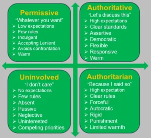 Authoritarianism in Australia & parenting styles. Authoritarianism in Australia & parenting styles.